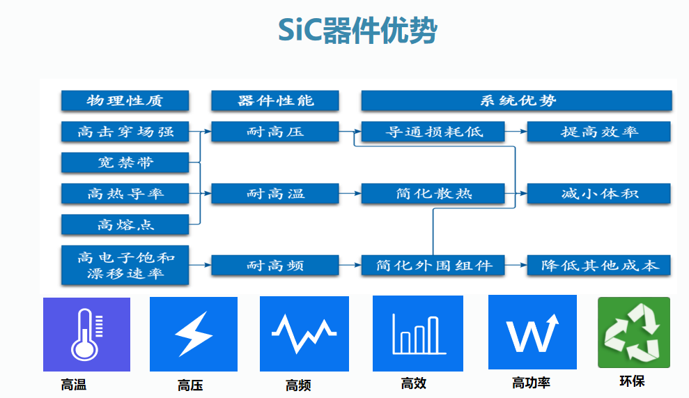 氮化鎵（GaN）和碳化硅（SiC）、氧化鋅(ZnO)、金剛石為四大代表的第三代半導體材料開始初露頭角